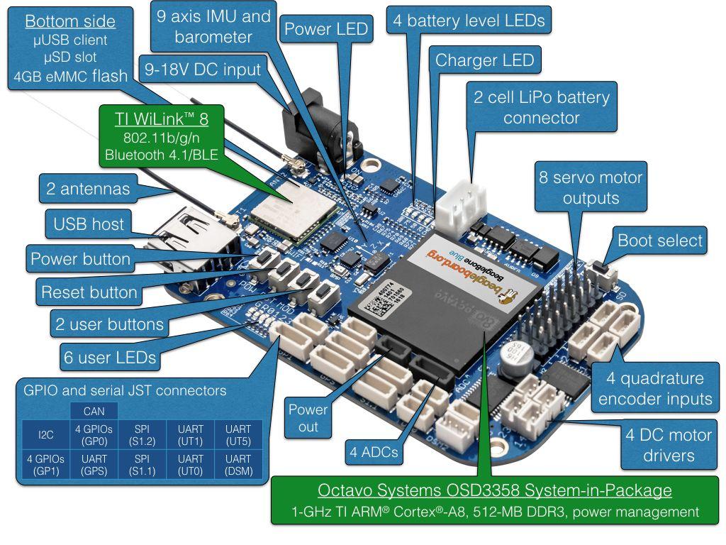 BeagleBone - 标签图