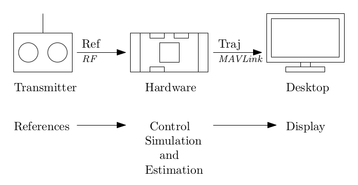 模拟器 MAVLink API