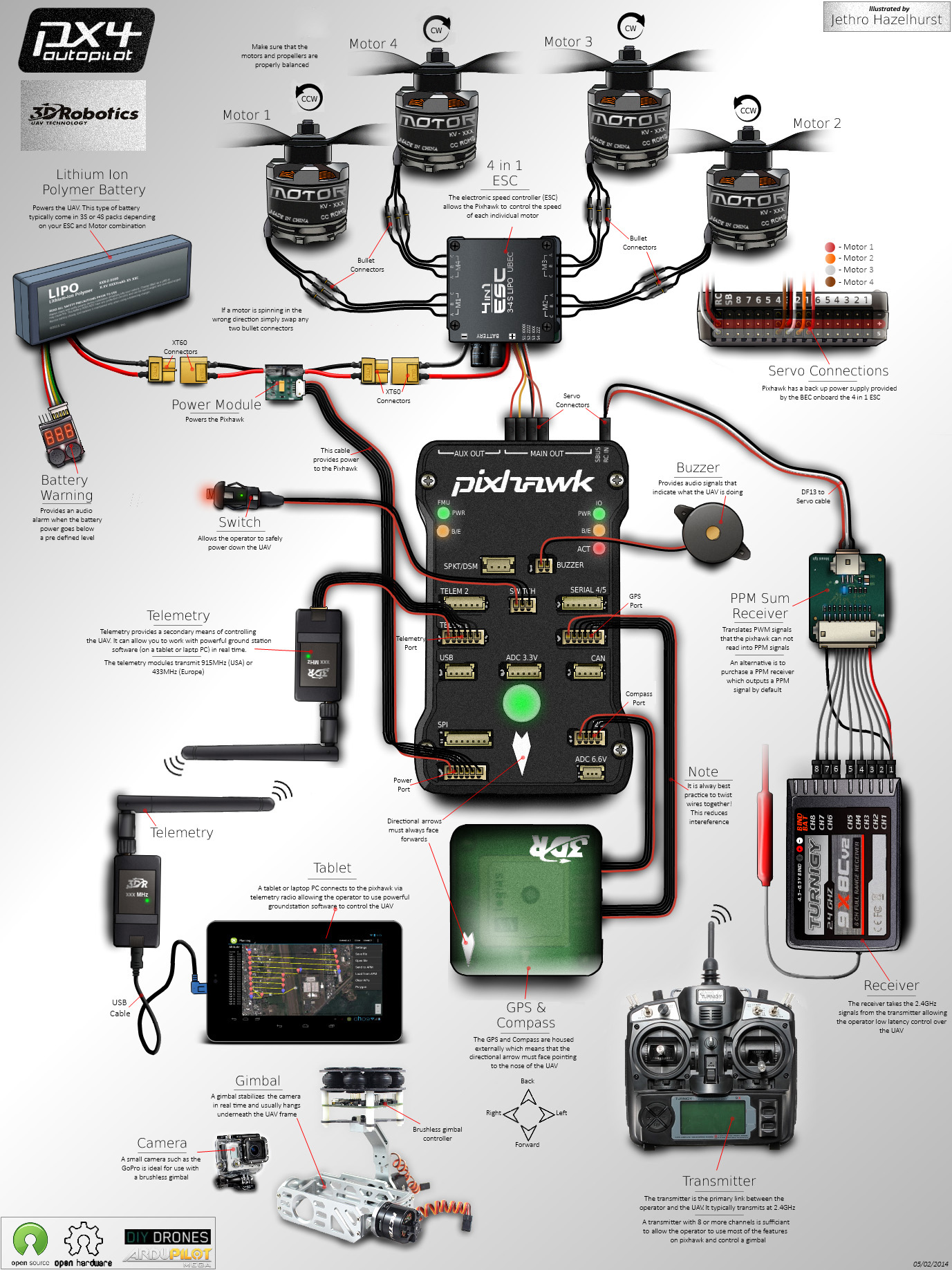 QuadCopter Pixhawk 接线信息图