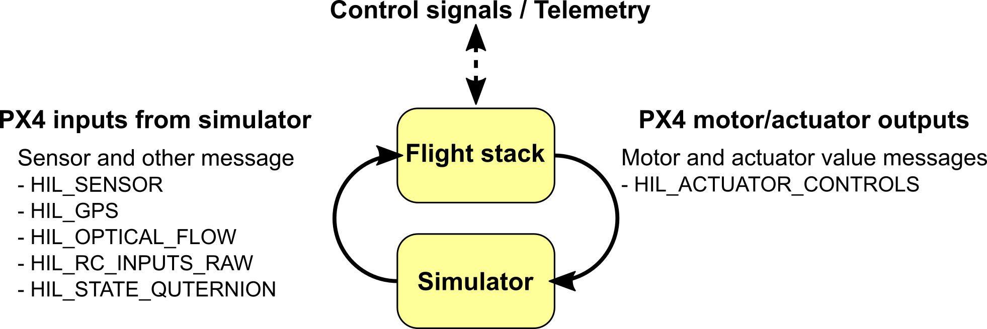 模拟器 MAVLink API