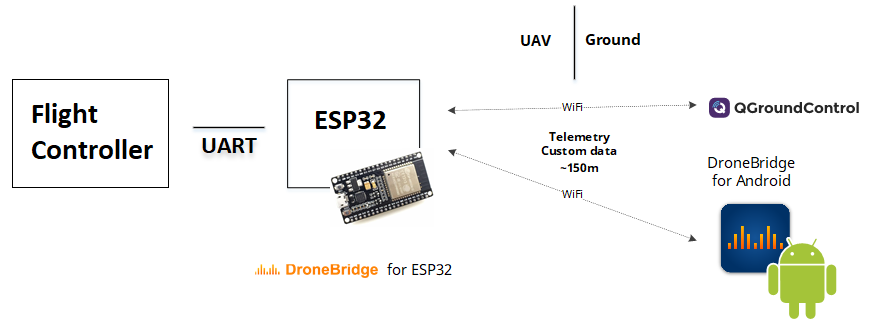 用于 ESP32 连接概念的 DroneBridge